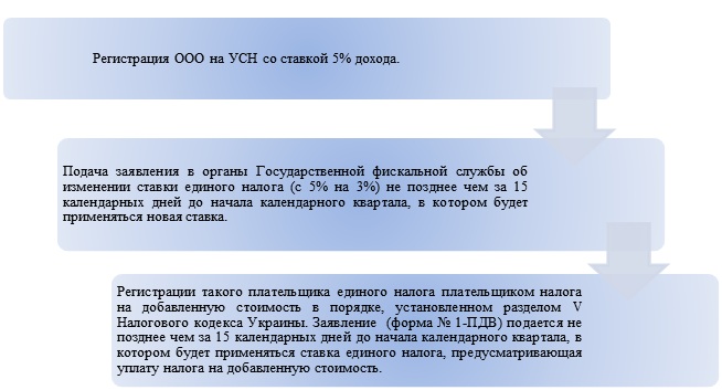 Перехід ТОВ з єдиного податку на змішану систему оподаткування